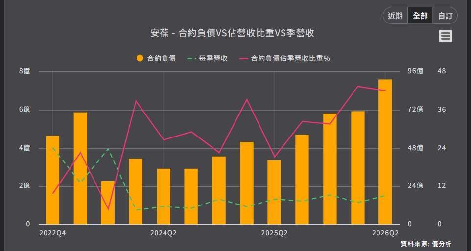 优分析产业资料库安葆 合约负债