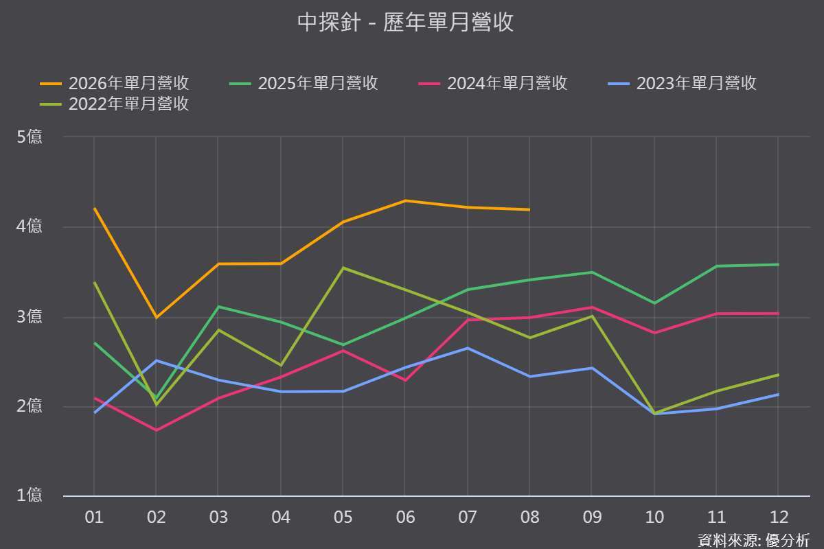圖片來源:優分析產業資料庫