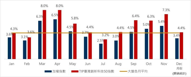 資料來源：Bloomberg、臺灣指數公司、證交所資料，自最晚指數資料日期2015/10/19-2026/8/31，分別採加權、電子與TIP臺灣創新科技50指數，假設日日扣1000元新台幣持續60交易日，歸納統計各月進場RSP平均總報酬率(=期末總報酬指數/期初值-1)，台幣計價。臺灣創新科技50指數發布日為2023/5/26。本基金主要係採用完全複製法追蹤標的指數之績效表現為目標，然因基金必要費用、為因應申贖及指數調整等之相關交易、為維持曝險比例而從事證券相關商品交易及視特殊情形需要採最佳化複製法等因素，仍可能使本基金偏離標的指數之表現。上述回測結果不代表基金投資組合之實際報酬率及未來績效保證，實際表現可能與回測結果有所差異。以上僅為歷史資料模擬回測結果，不代表本基金之未來績效保證。基金之追蹤指數模型請詳閱公開說明書。投資人無法直接投資指數，本資料僅為市場歷史數值統計概況說明，非基金績效表現之預測。以上僅為ETF追蹤指數績效或殖利率之表現，不代表本ETF基金之實際報酬率或配息率及未來績效保證，不同時間進場投資，其結果將可能不同，且並未考量交易成本。