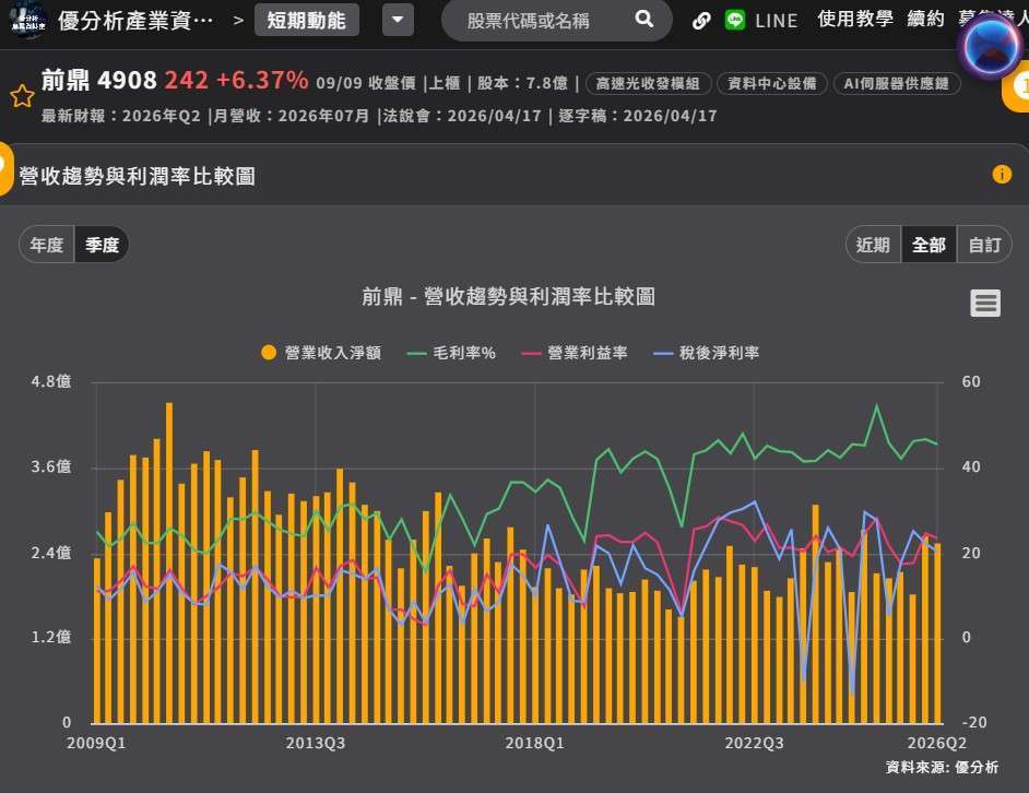 前鼎 營收和利潤率 前鼎 營收和利潤率