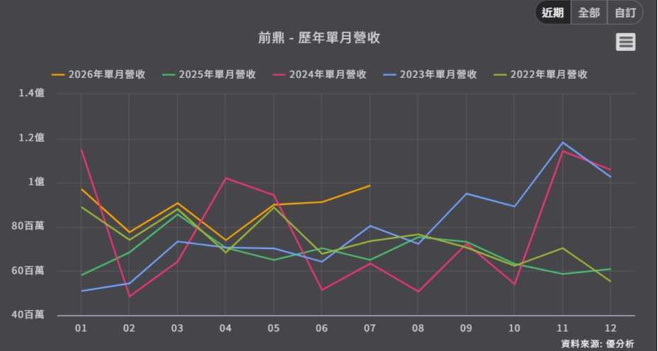 優分析產業資料庫前鼎 歷年單月營收