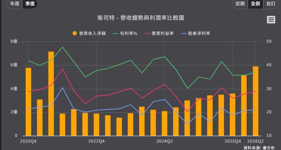 優分析產業資料庫衛司特 營收趨勢與利潤率