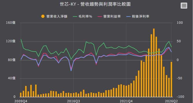 優分析產業資料庫世芯 營收趨勢與利潤率