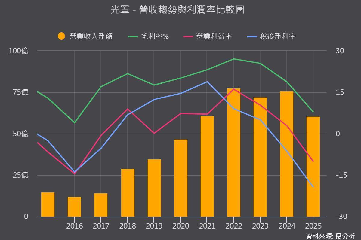 光罩長短期平均營收與14吋大尺寸光罩量產進度