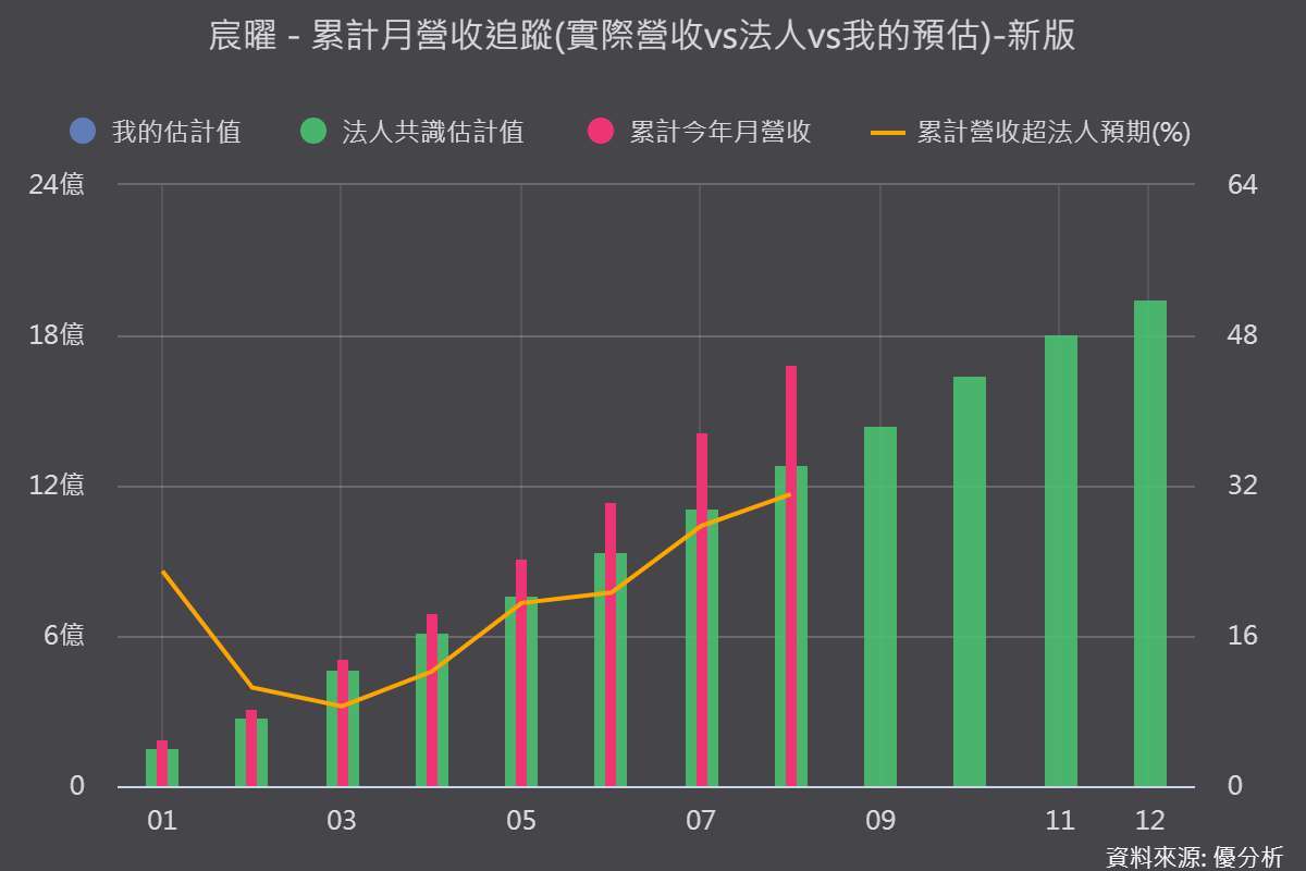 圖片來源:優分析產業資料庫