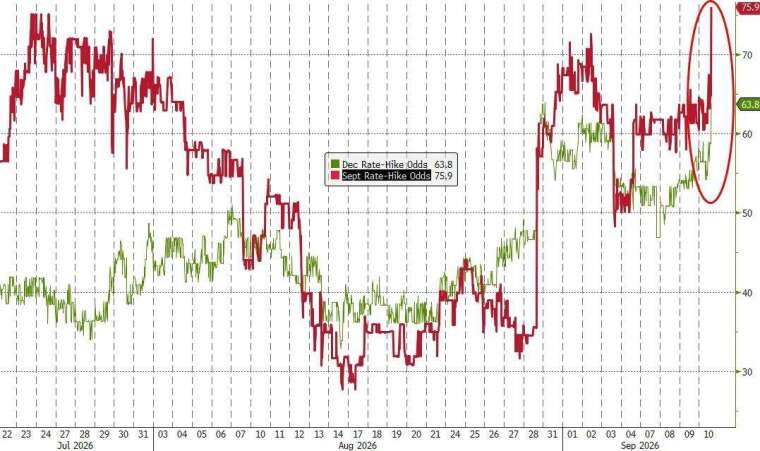 市場預估Fed下周升息機率達75%。(圖：ZeroHedge)
