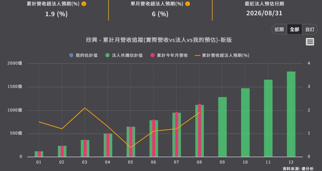 优分析产业资料库欣兴月营收追踪