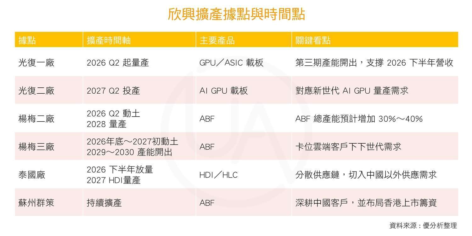 欣兴扩产据点与时间点