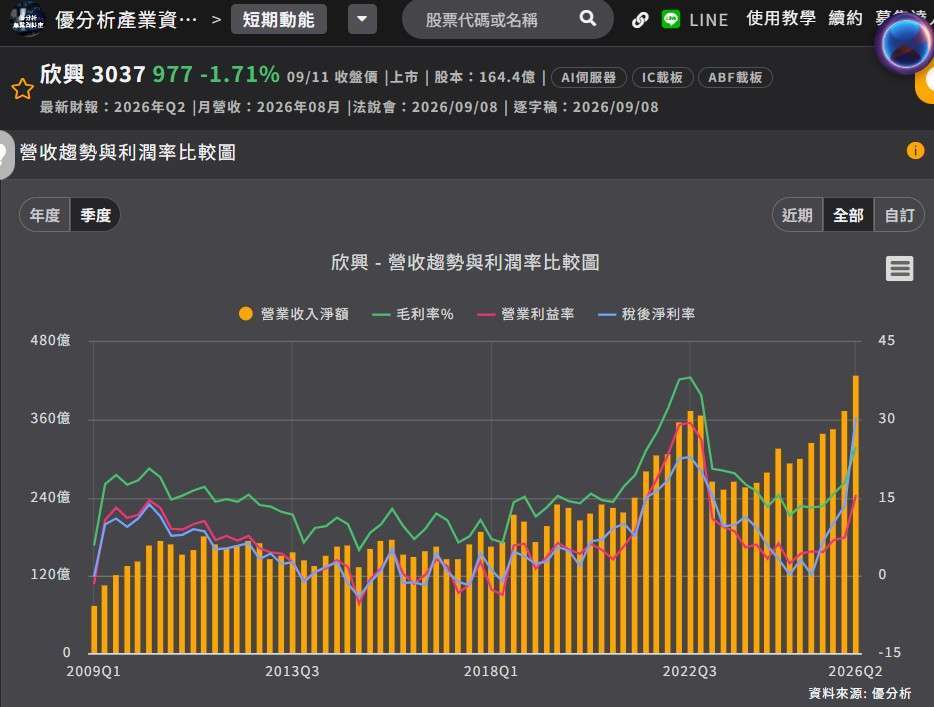 欣兴营收