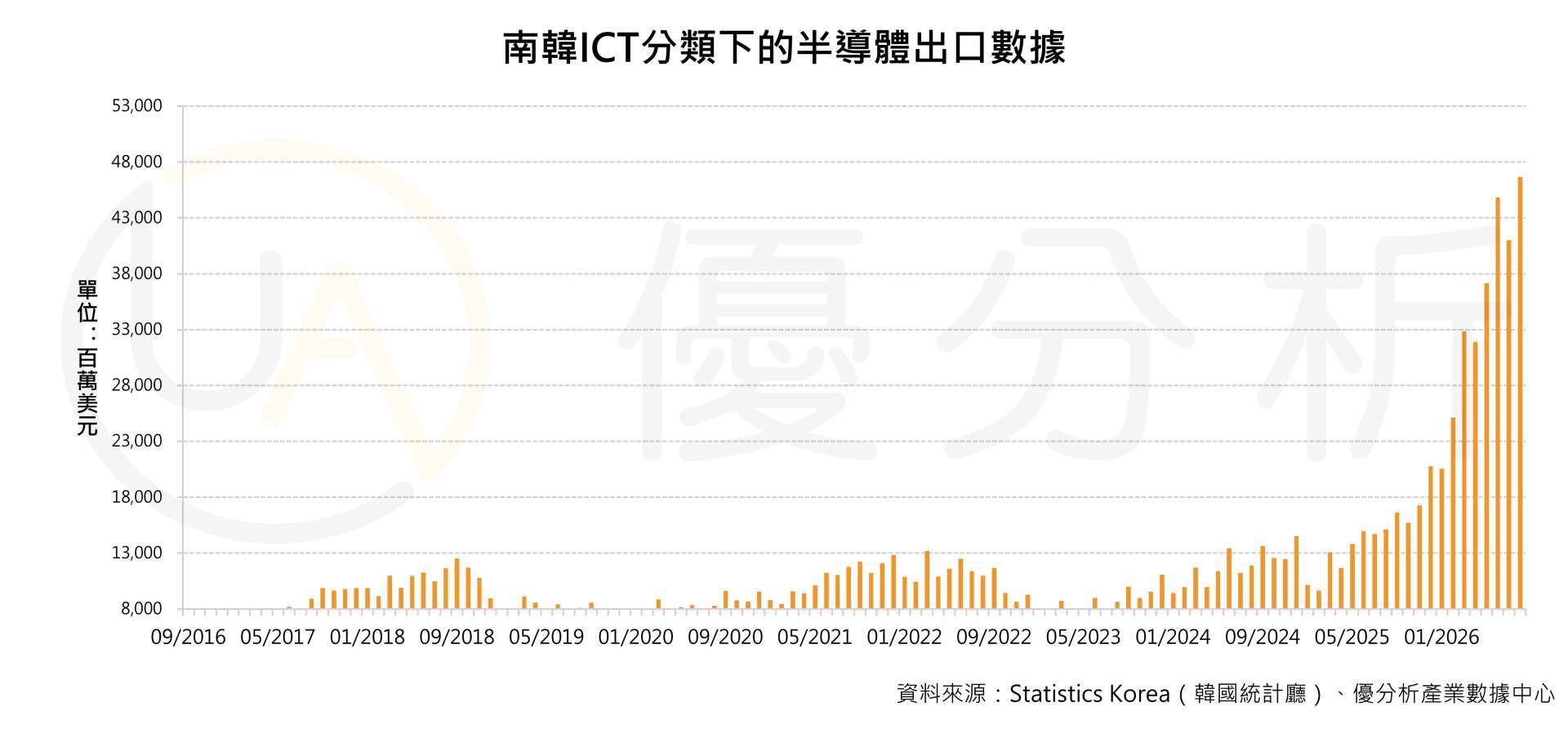 優分析產業數據中心