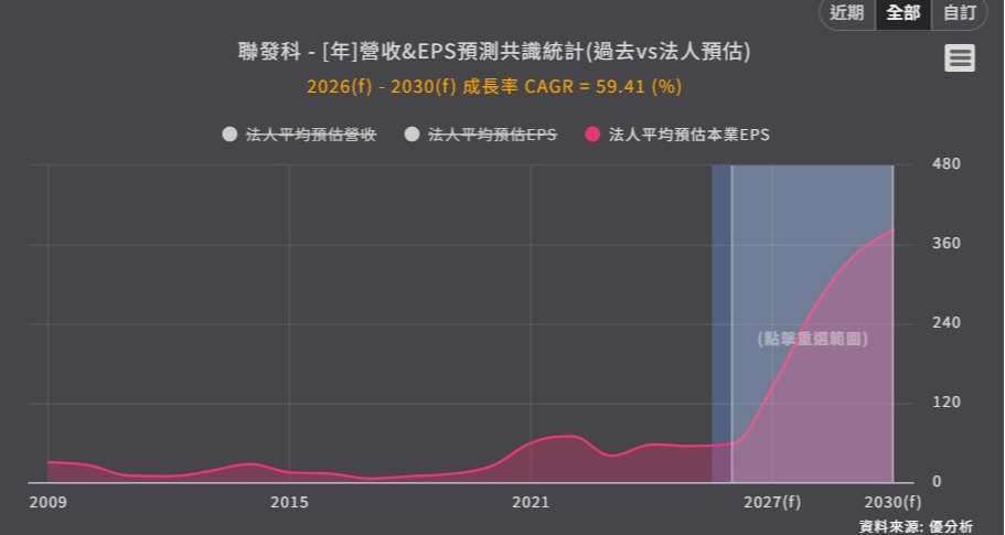 优分析产业资料库联发科 法人预估