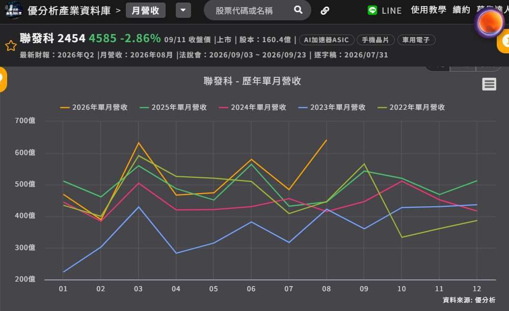 联发科历年单月营收