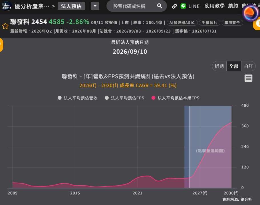 联发科法人预估