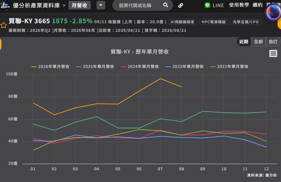 贸联 历年单月营收