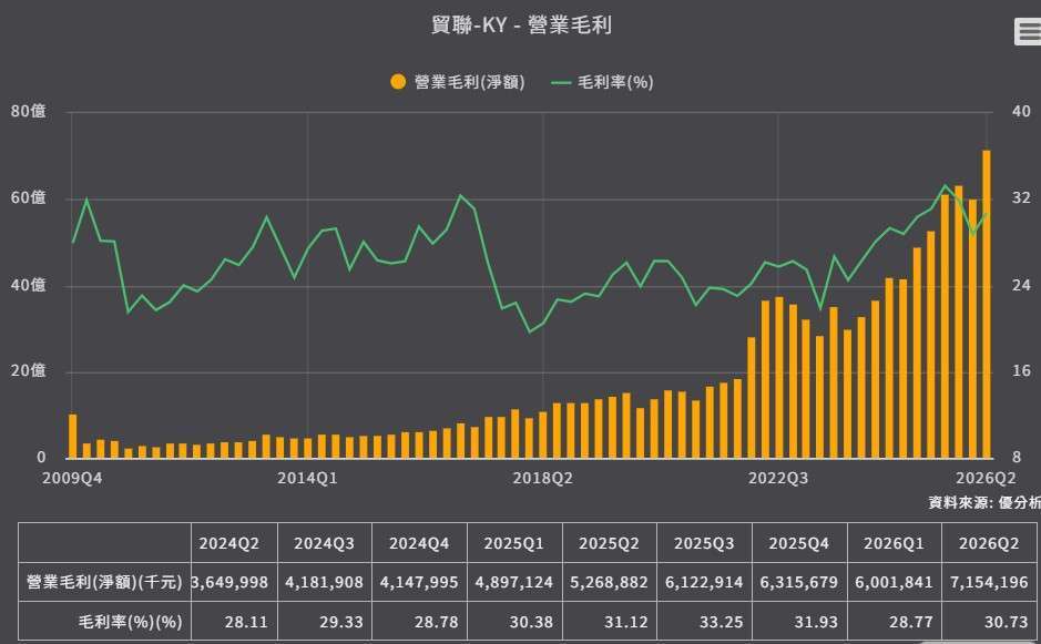 贸联 毛利率