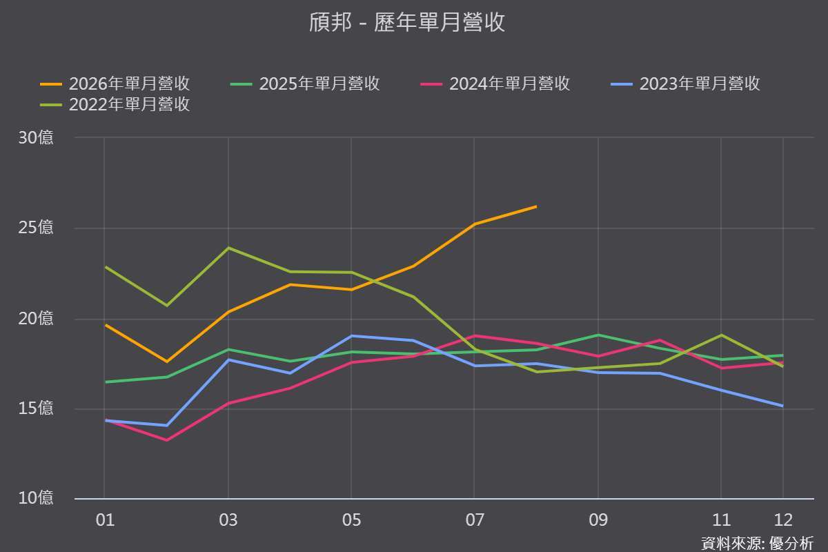 圖片來源:優分析產業數據中心