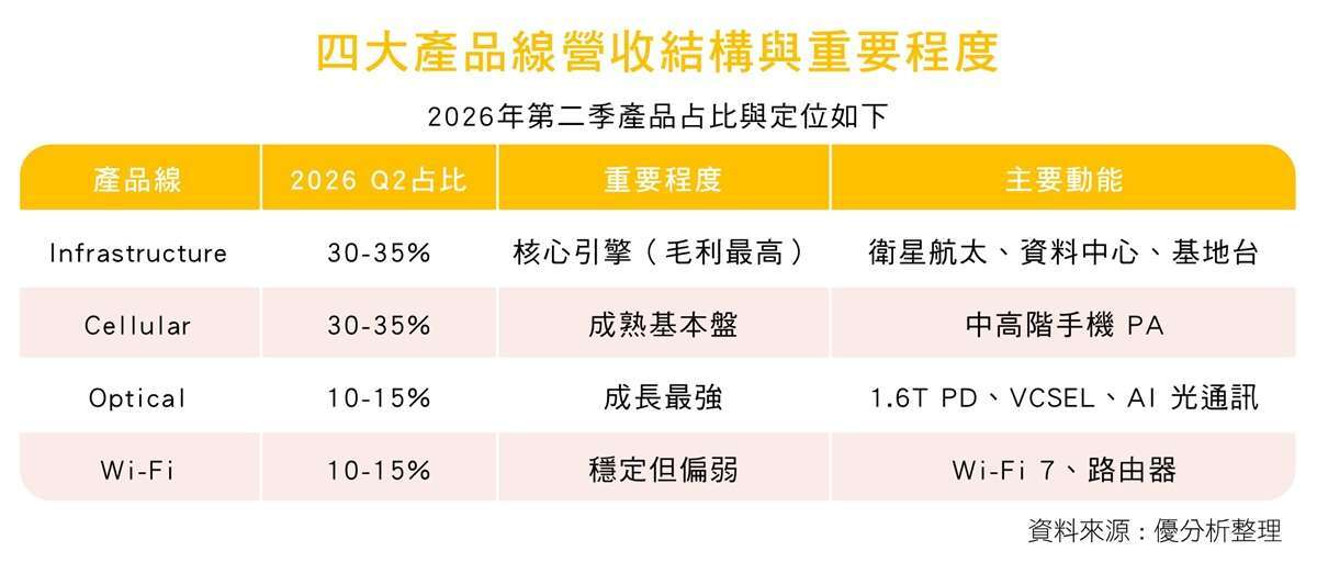 稳懋产品线