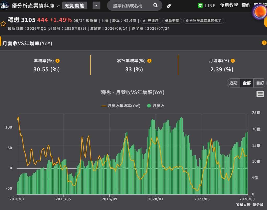 稳懋营收