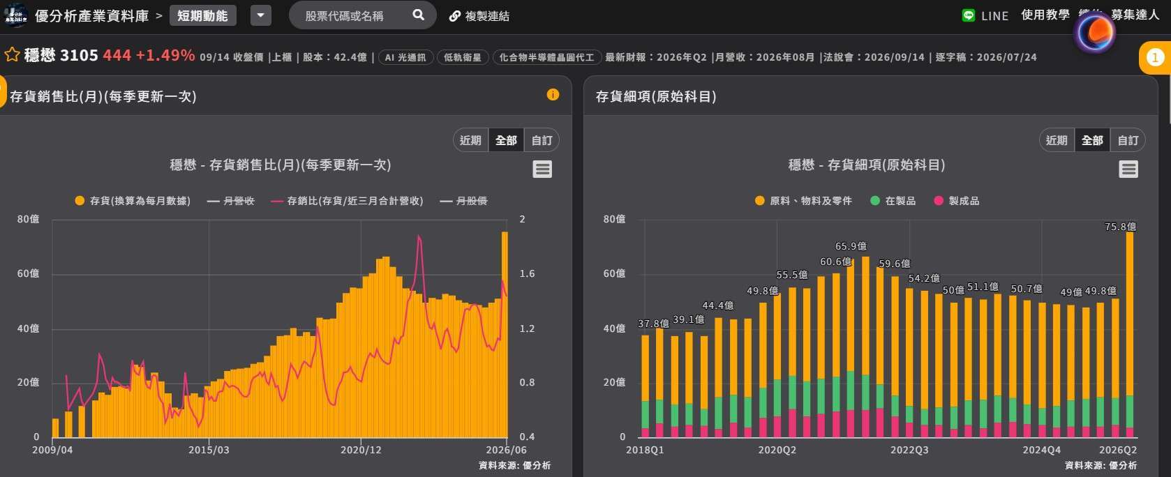 稳懋存货
