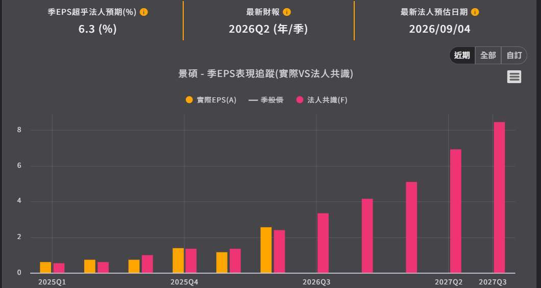 优分析产业资料库 景硕 EPS表现追踪
