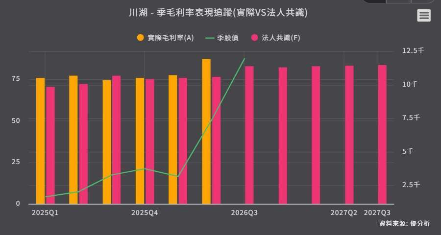 优分析产业资料库 川湖 毛利率表现追踪