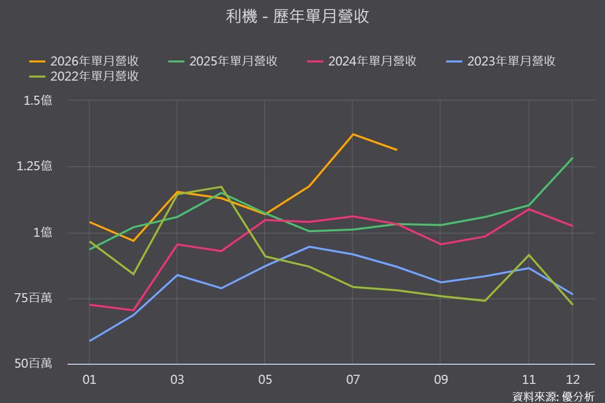 圖片來源：優分析產業資料庫