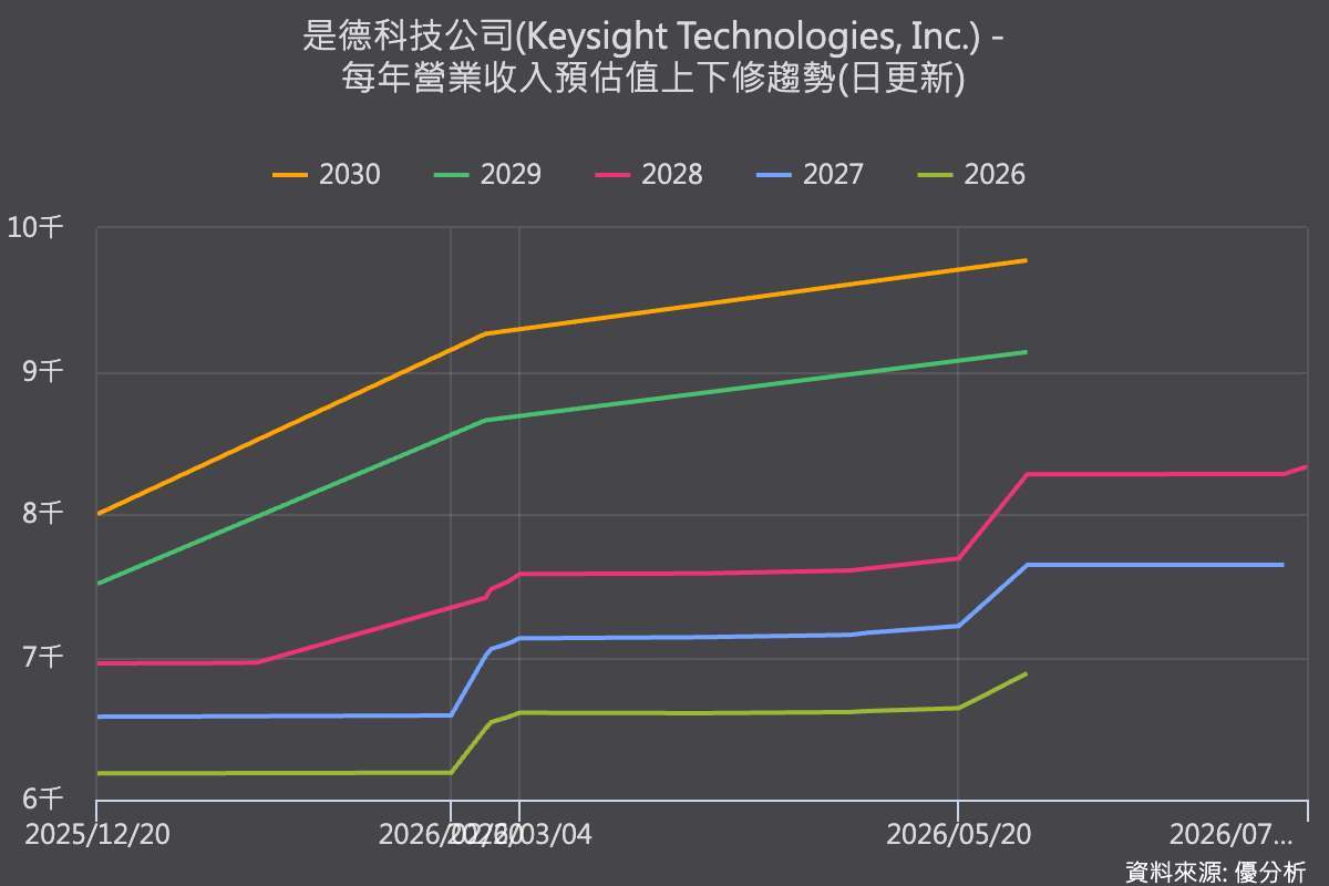 優分析產業資料庫：市場共識上下修軌跡。
