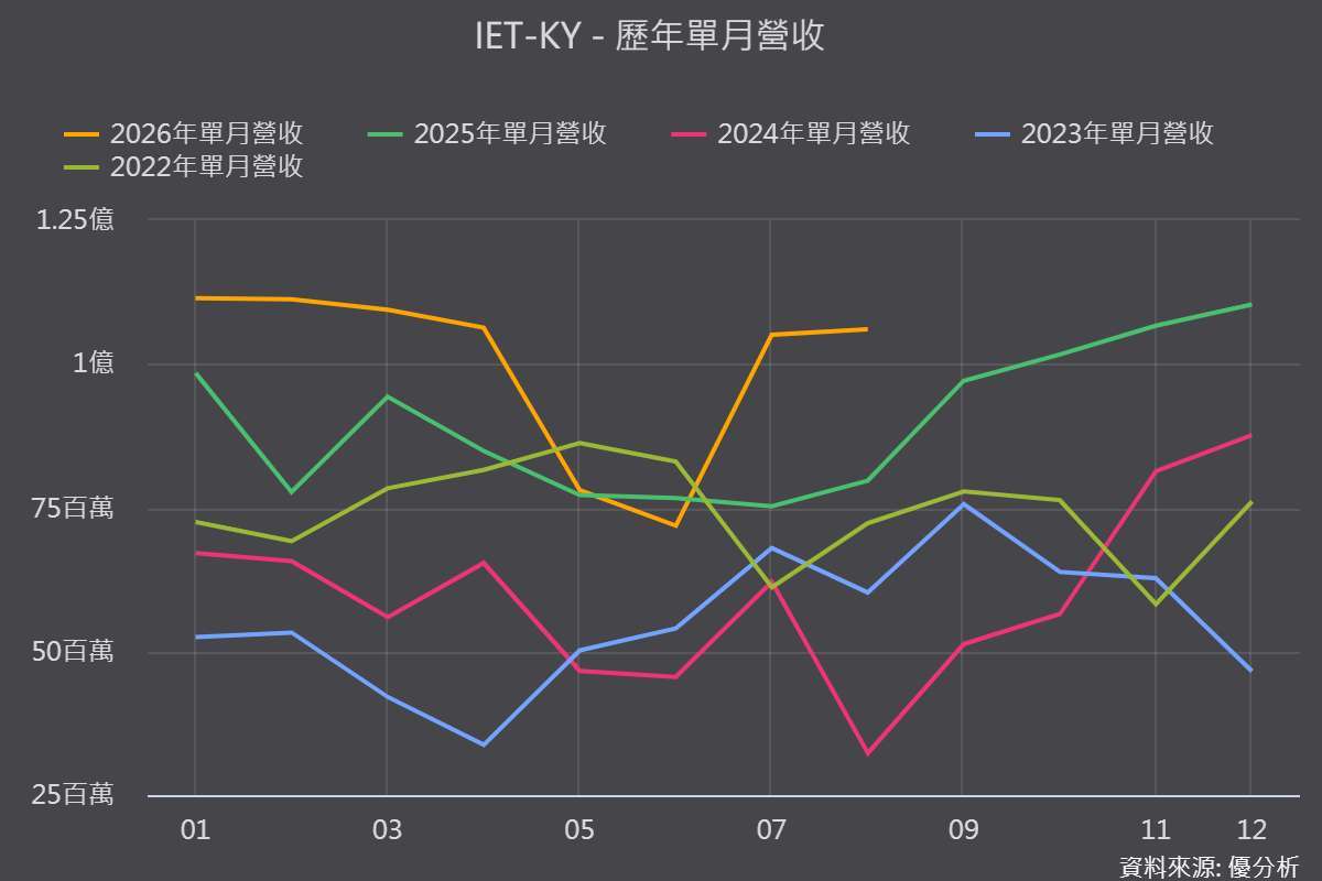 圖片來源：優分析產業數據中心