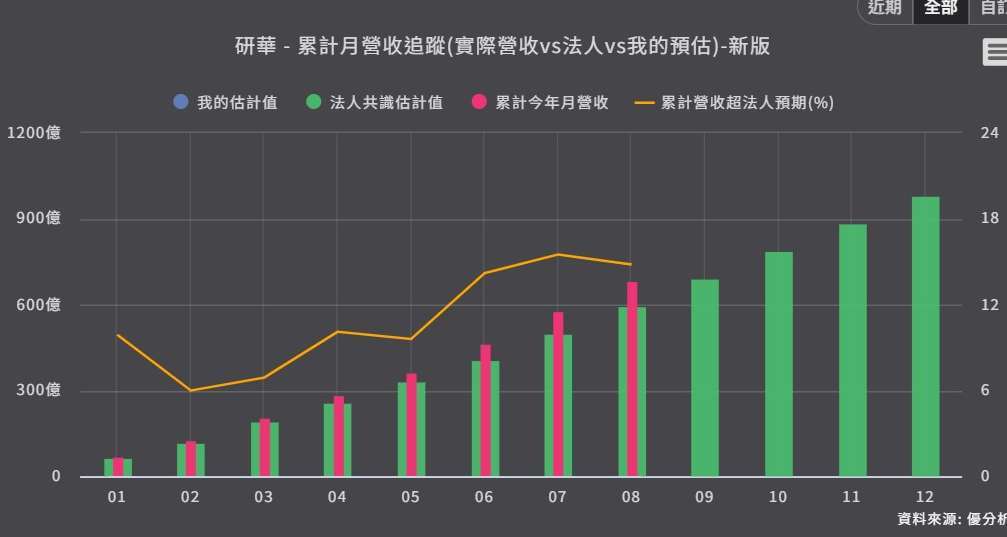 优分析产业资料库 研华 月营收追踪