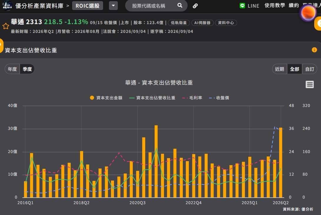 华通资本支出
