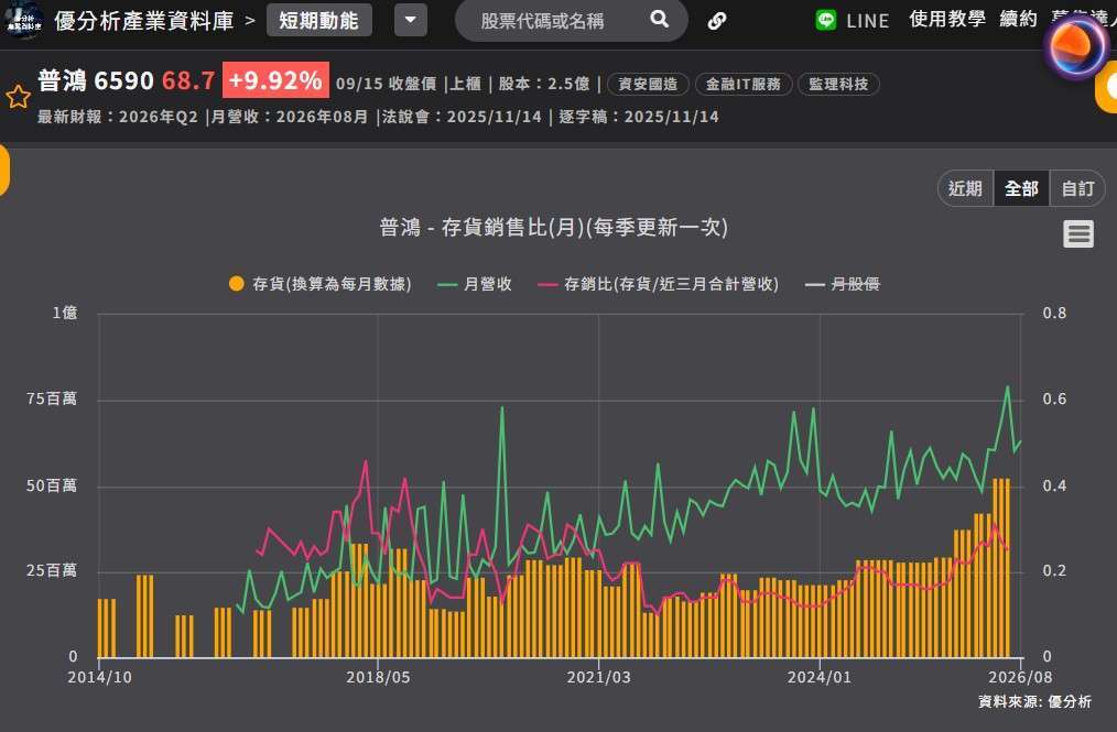 普鸿存货