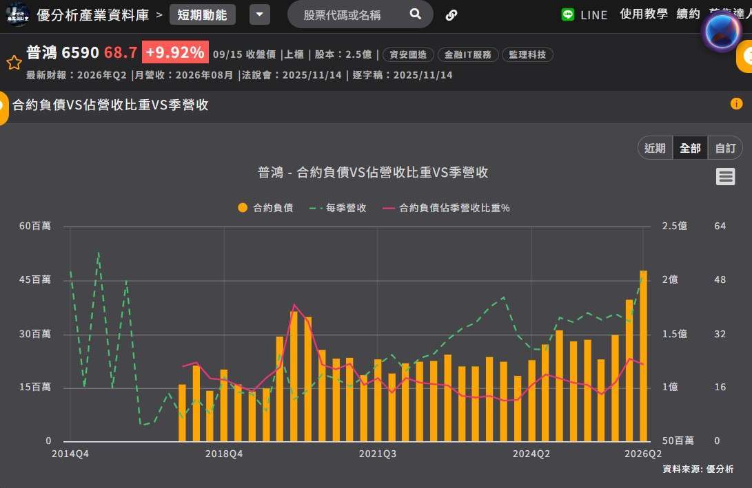 普鸿合约负债