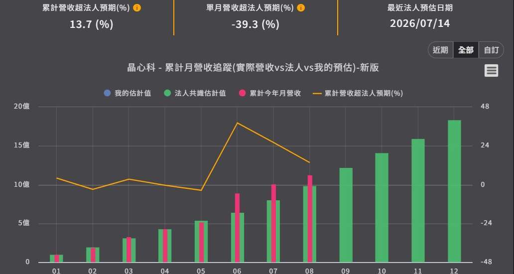 优分析产业资料库晶心科 累积月营收追踪