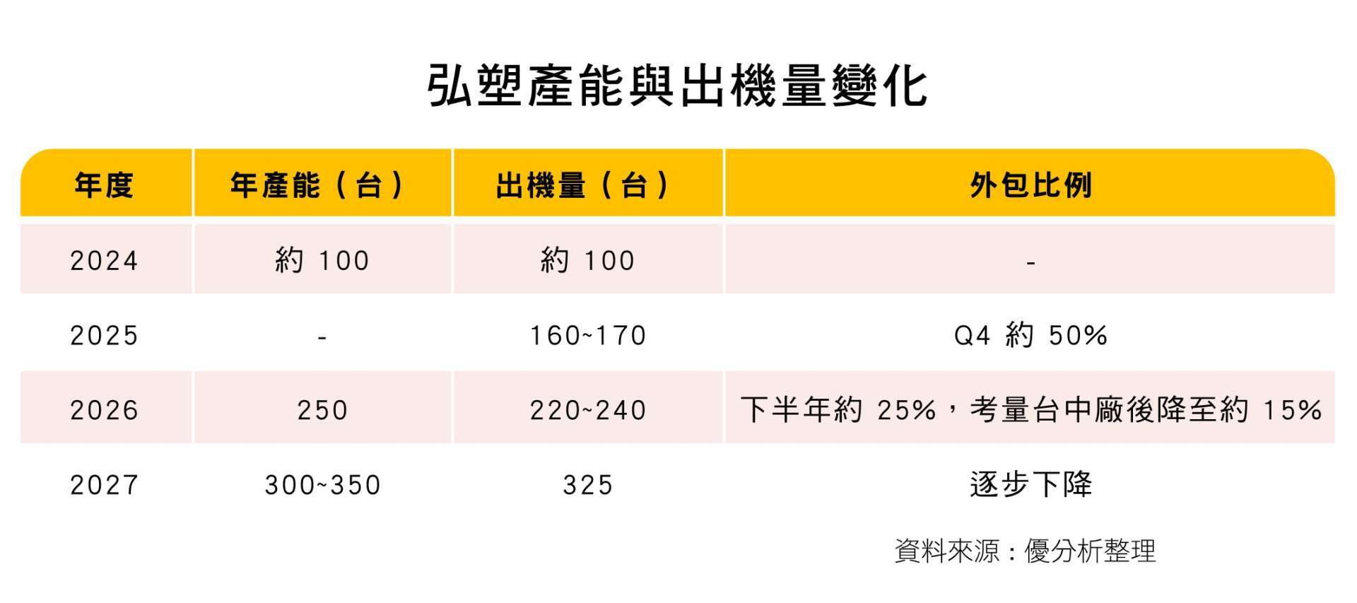 弘塑产能与出机量变化