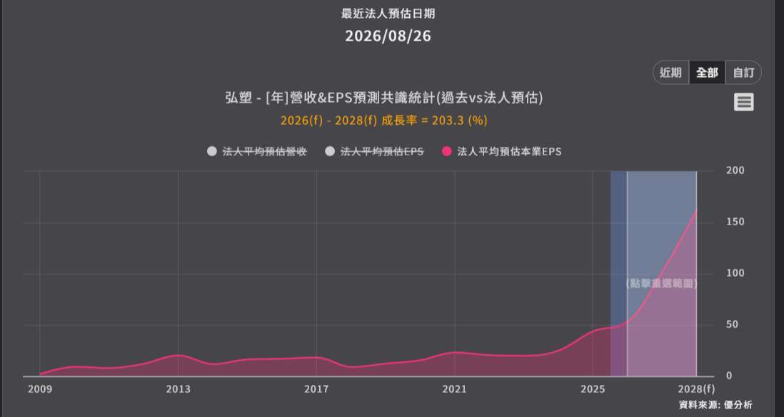 优分析产业资料库 弘塑 EPS预测共识统计