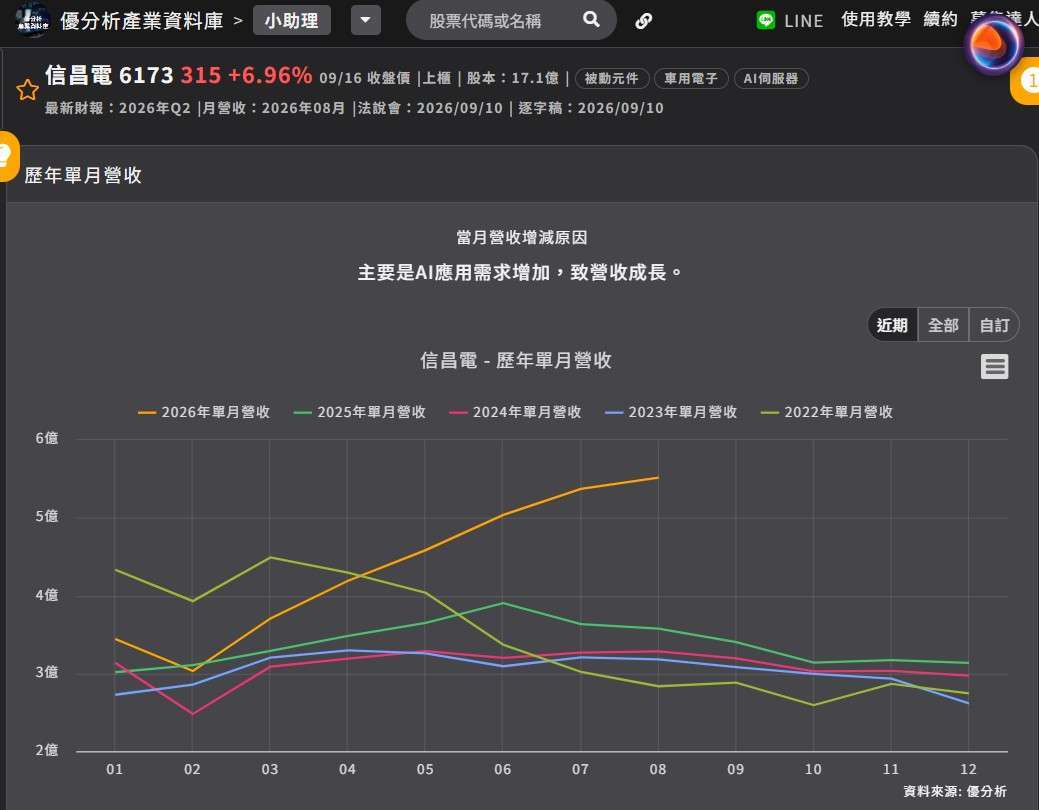 信昌电营收