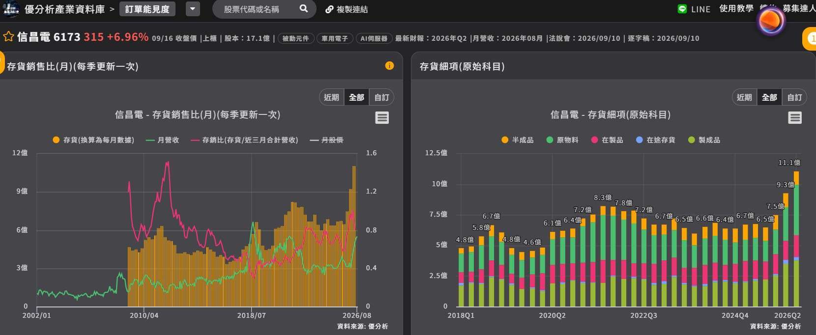 信昌电存货