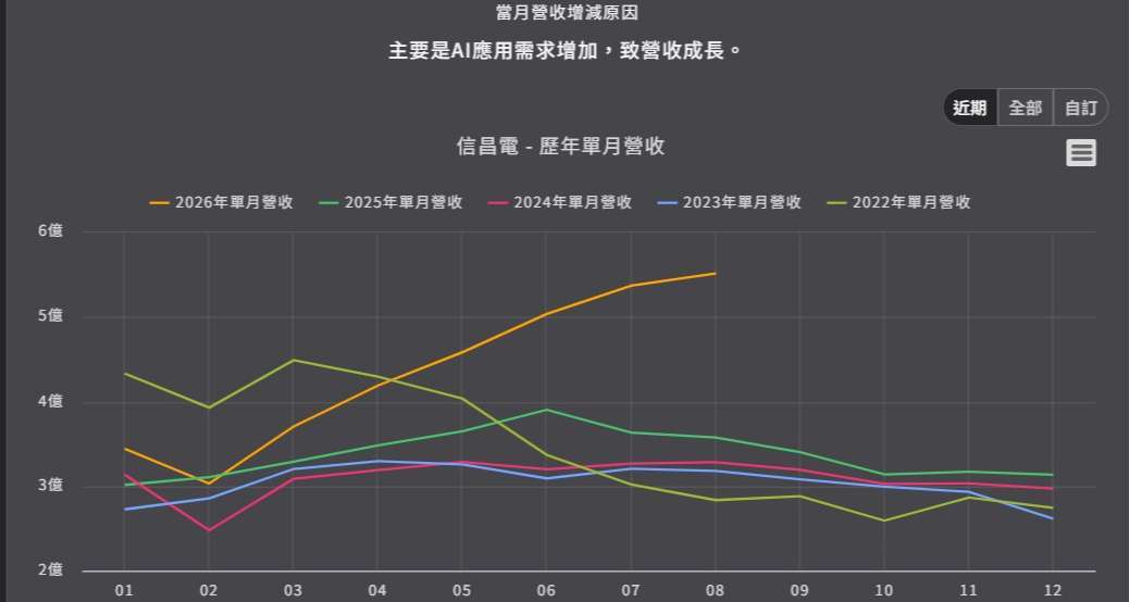 优分析产业资料库 信昌电 历年单月营收