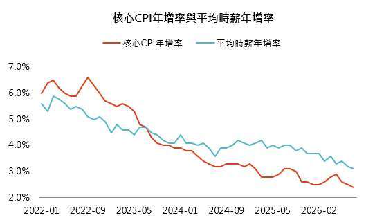 资料来源：彭博、「巨亨买基金整理」。资料日期：2022/01-2026/08。