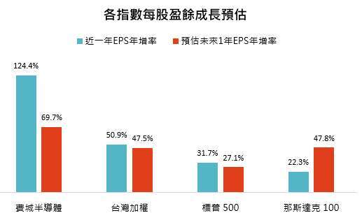 资料来源：彭博、「巨亨买基金」整理。资料日期：2026/09/16。未来一年 EPS成长率为彭博统计之未来12个月预估每股盈余年增率。
