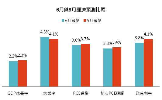 资料来源：联准会，「巨亨买基金」整理。资料日期: 2026/09/17。