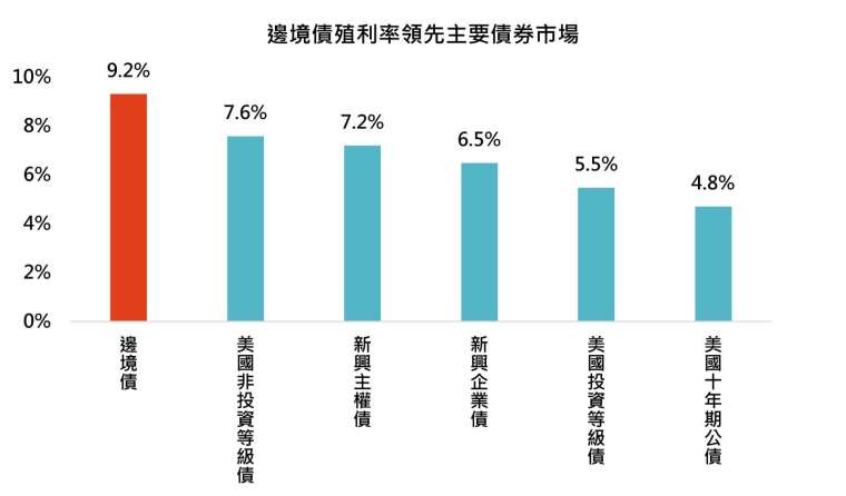 資料來源：彭博、摩根大通，鉅亨買基金整理，資料截至2026/8/31。邊境債、新興主權債、新興企業債採摩根大通系列指數；美國非投資級債與美國投資級債採彭博系列指數。本文提及之資產係舉例說明，投資人申購非上述投資資產或標的。有關基金資產配置之相關投資策略與方法請參考公開說明書。過去數據不代表未來表現。