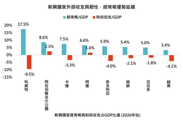 資料來源：彭博，「鉅亨買基金」整理，資料截至2026/8/31。預估資料不代表未來實際結果。
