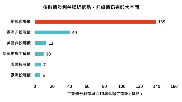 資料來源：彭博、摩根大通，「鉅亨買基金」整理，資料截至2026/8/31。新興市場主權債與前緣市場債採摩根大通系列指數，其餘債券採彭博系列指數。近10年期間為2016/8/31至2026/8/31。利差與近10年低點之差距越大，代表目前利差距離歷史低點越遠。