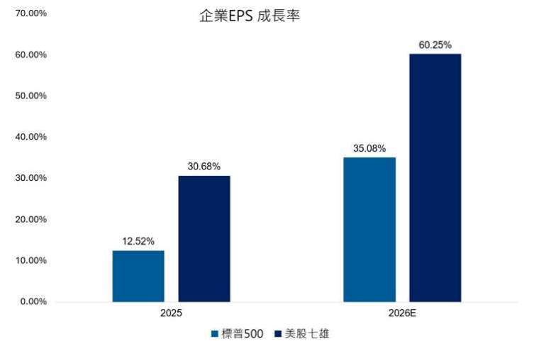 資料來源：Bloomberg，2026/8/19，E=預估數。國泰投顧整理。