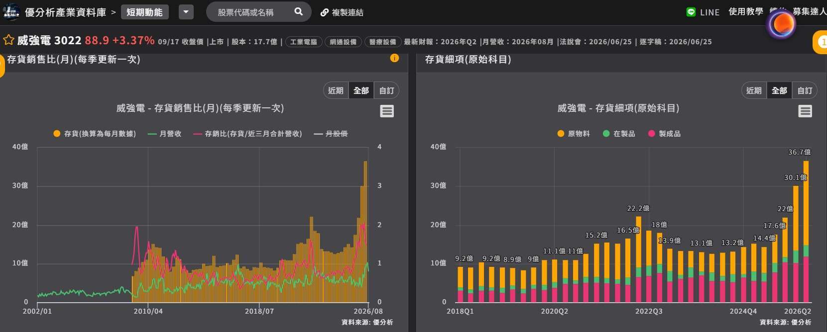 威強電存貨