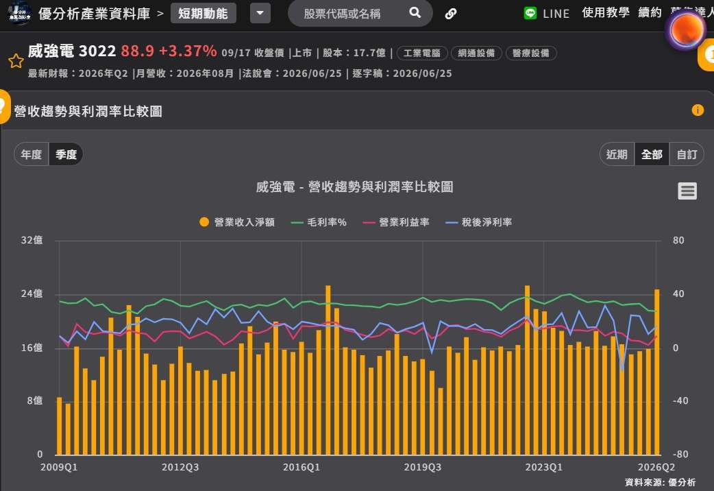 威強電營收趨勢與利潤率比較圖