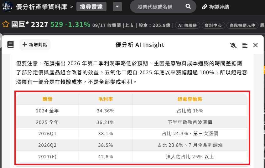 國巨*(2327)鉭電容漲價 國巨*(2327)鉭電容漲價