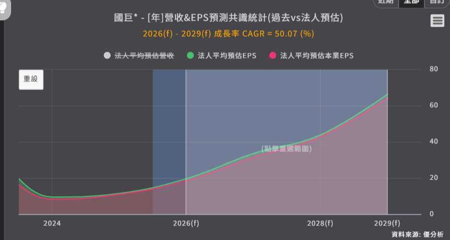 優分析產業資料庫國巨* EPS法人預估共識值