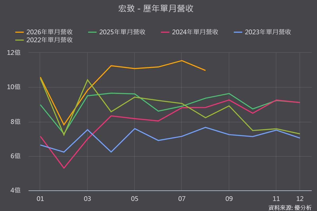 圖片來源:優分析產業資料庫